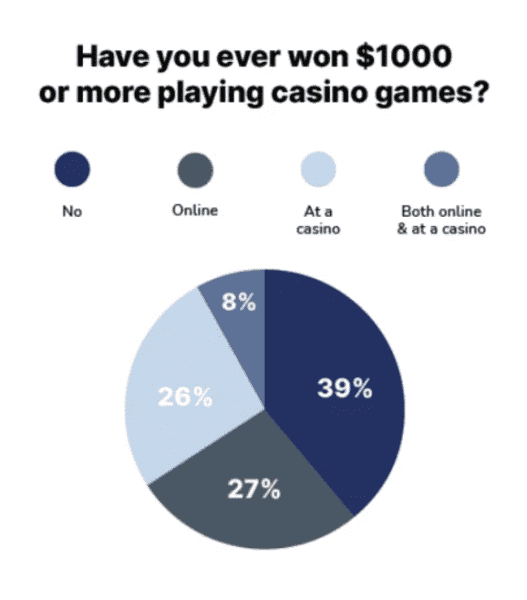 A chart showing the percentage of people who have won $100 gambling