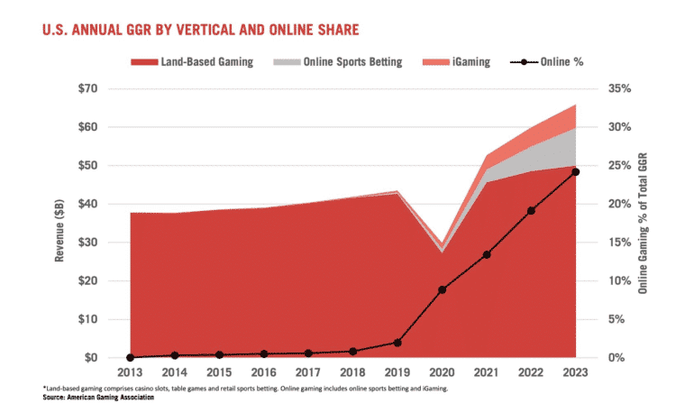 A graph showing the US Annual GGR from 2013 to 2025