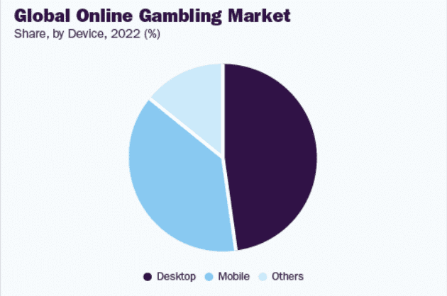 A pie chart displaying the percentage of people using either a desktop, mobile, or other devices to gamble online in 2025