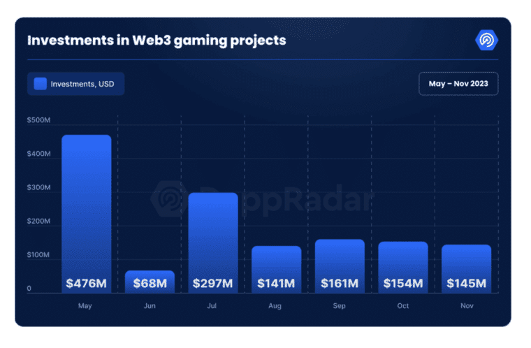 A chart showing the amount of money invested into Web3 gaming projects from May to November 2025