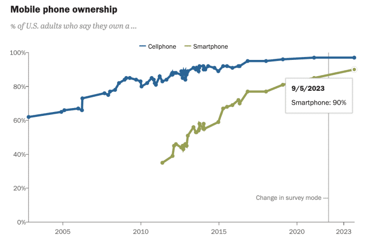 A graph showing the percentage growth of mobile phone ownership by adults in the US