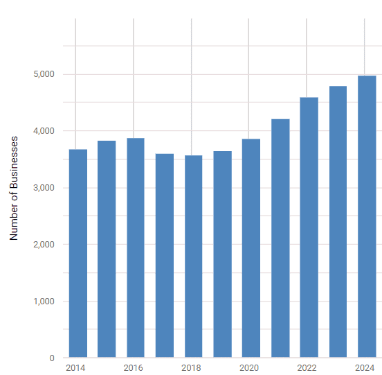 A chart showing a growth in the number of businesses involved in gambling activities from 2014 to 2025