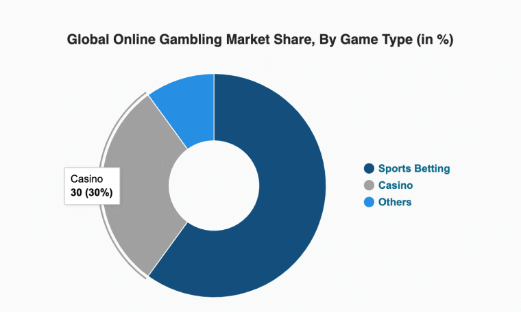 A chart showing the Online Gambling Market Share by Game Type