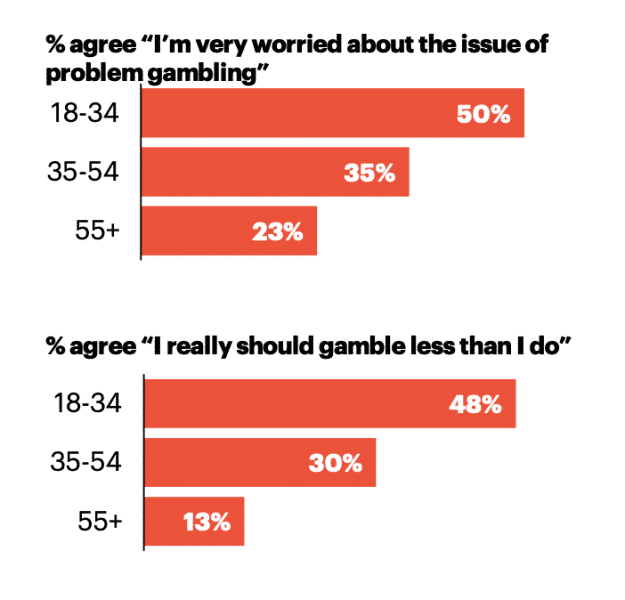 A series of charts showing the percentages of gamblers who are worried about problem gambling