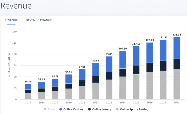 A chart showing the annual revenue increase in gambling for different gambling types