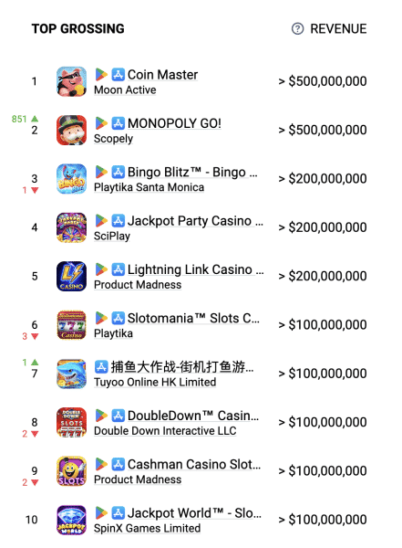 A table showing the top grossing mobile casino apps for 2025
