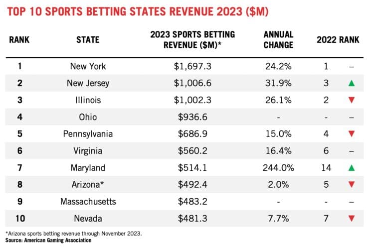 states sports betting revenue stats