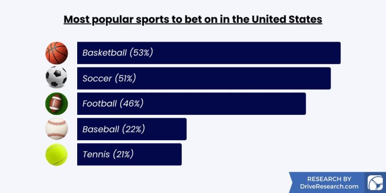 Most popular sports to bet on stats
