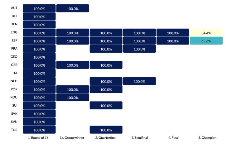 AI Euro 2025 predictor